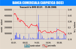 Zvonul de preluare a urcat la maximum cotaţia acţiunilor "Banca Comercială Carpatica"