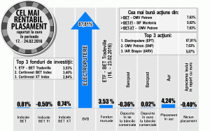 Avans de 4,24% pentru aur