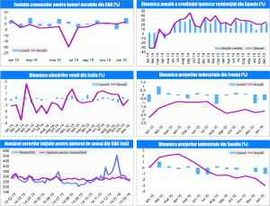 MACRO NEWSLETTER 29 februarie 2016 