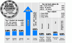 Titlurile "Fondul Proprietatea", cel mai bun randament din BET