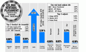 "Banca Transilvania", cel mai bun randament din BET