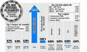 SIF Transilvania, creştere de 4,18%