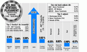 Supraperformanţă pentru titlurile "Banca Transilvania"