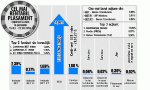 "Electroargeş", apreciere de 14,86%