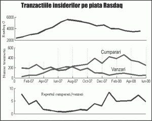 Tranzacţiile insiderilor -indicator important în luarea deciziilor de investiţie