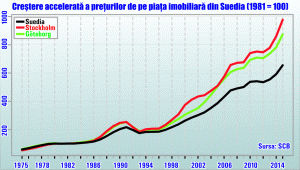 Suedia limitează durata creditelor ipotecare la 105 ani
