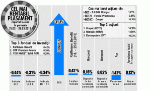 "Romgaz", cel mai bun randament din BET 