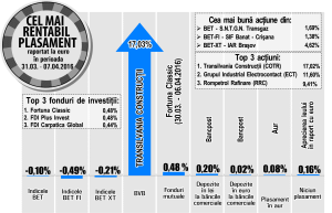"Transilvania Construcţii" conduce topul randamentelor