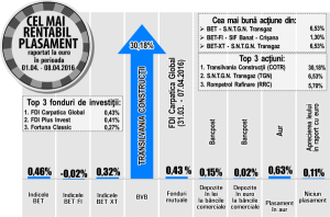 Titlurile "Transilvania Construcţii" au luat un avans de 30,18%