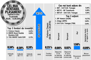 Creştere de 14,72% pentru SIF Hoteluri