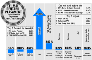 Acţiunile "Artego" au preluat conducerea în topul randamentelor