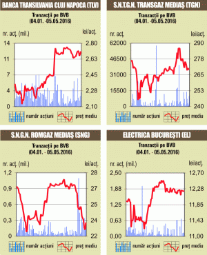 Titlurile "Banca Transilvania", în topul lichidităţii