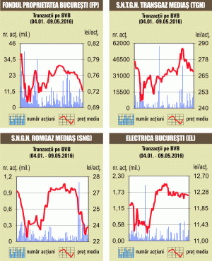 Piaţa, dominată de "deal"-ul de 20 milioane lei cu acţiuni "Banca Transilvania"