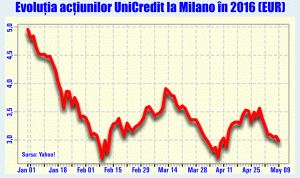 Chiar nu mai are nimeni încredere în UniCredit?