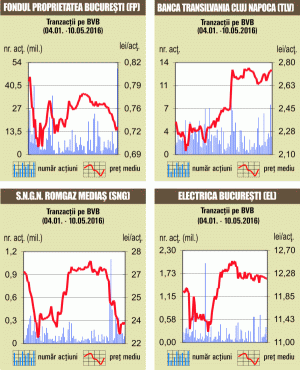 Titlurile "Fondul Proprietatea" şi "Banca Transilvania" au condus în topul lichidităţii