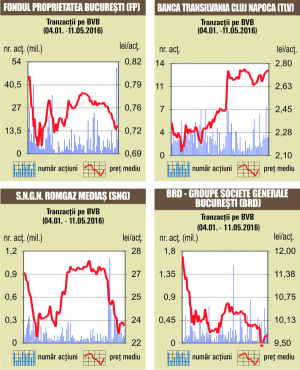 Scăderile au revenit la BVB, pe fondul unui rulaj de doar 5,6 milioane euro