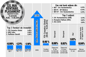 Nuclearelectrica a preluat conducerea în topul randamentelor