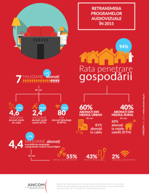 Numărul de abonaţi la servicii de retransmisie a programelor audiovizuale a depăşit 7 milioane 