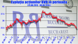 Cotaţia BVB a scăzut sub nivelul de dinaintea venirii lui Sobolewski