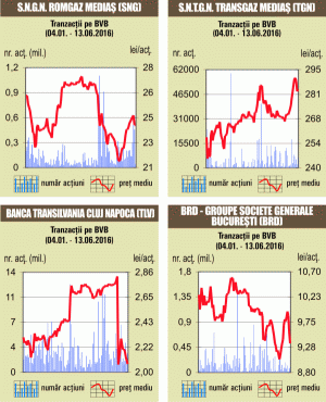 Scăderile continuă la BVB, pe fondul unui rulaj de doar 3,7 milioane euro