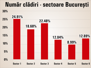 Avem înregistrate peste 245.000 de clădiri, cu o valoare impozabilă de 81 de miliarde de lei