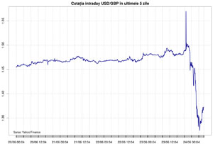 Cotaţia intraday USD/GBP în ultimele 5 zile