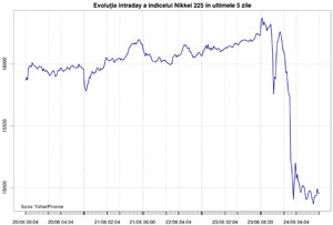 Evoluţia intraday a indicelui Nikkei 225 în ultimele 5 zile