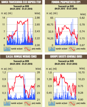 "Volume nu foarte mari de tranzacţionare, pe fondul scăderii indicilor"