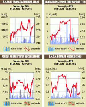 Indicii, în apreciere, pe fondul unui rulaj modest, de 3,7 milioane euro
