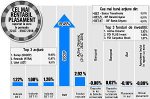 Acţiunile SOCEP - în creştere cu aproape 20%