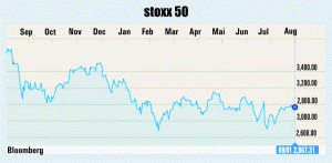 Evoluţia indicelui Stoxx Europe 50 în ultimul an.