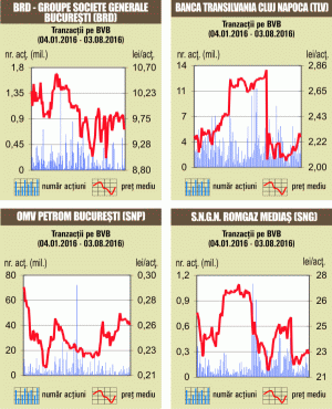 Scăderile continuă la BVB, pe fondul unui rulaj modest, de 4 milioane euro