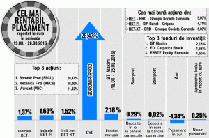 Plus de 28,47% pentru Boromir Prod Buzău