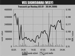 Lichiditatea redusă pentru titlurile "Ves" Sighişoara, în ciuda trecerii la cota Bursei