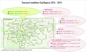 "Doar 25% din tranzacţiile imobiliare din Cluj sunt finanţate de bănci"