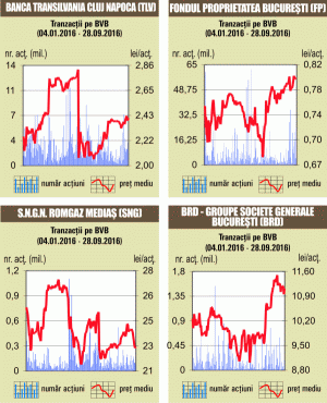Piaţa, în creştere, după deprecierile de la începutul săptămânii