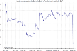 Fondurile de hedging îşi retrag banii de la Deutsche Bank