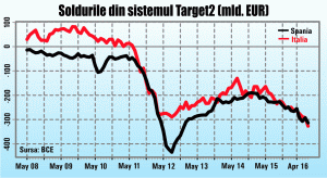 De ce se accelerează fuga capitalului din Italia şi Spania?