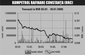 Cotaţiile acţiunilor "petroliere" atârnă de rezultatele financiare ale companiilor