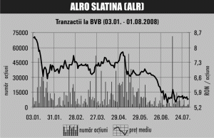 Cotaţiile acţiunilor "Alumil Rom Industry" şi "Alro" Slatina, necorelate cu preţul aluminiului