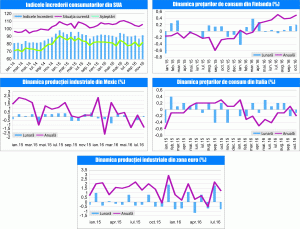 MACRO NEWSLETTER 15 Noiembrie 2016