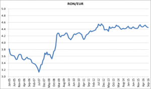 Figura 1: Cursul leu/euro 2005-2016 (Sursa: date BNR)