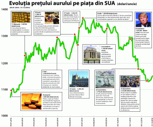 Cotaţia aurului a urcat cu 9% în 2016