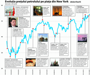 Preţul petrolului s-a dublat în 2016