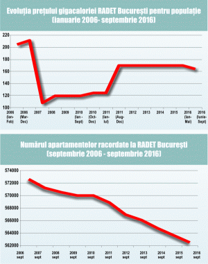 Numărul apartamentelor racordate la RADET Bucureşti a scăzut cu peste 10.000 