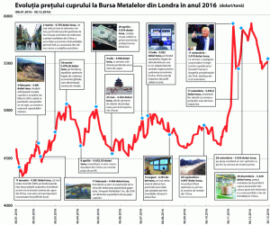 Preţul cuprului, în primul avans anual de după 2012