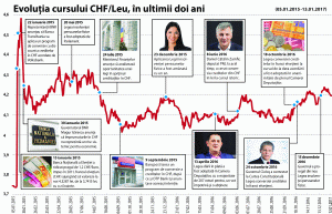 The Swiss franc still hasn't frozen this winter