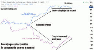 Preţul aurului se apreciază, pe fondul creşterii indeciziei pieţelor de acţiuni