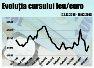 "Băncile - bine recompensate în raportul randament/risc pe titluri de stat"