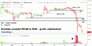 Preţul acţiunii Romcab a livrat cel puţin cinci semnale de vânzare